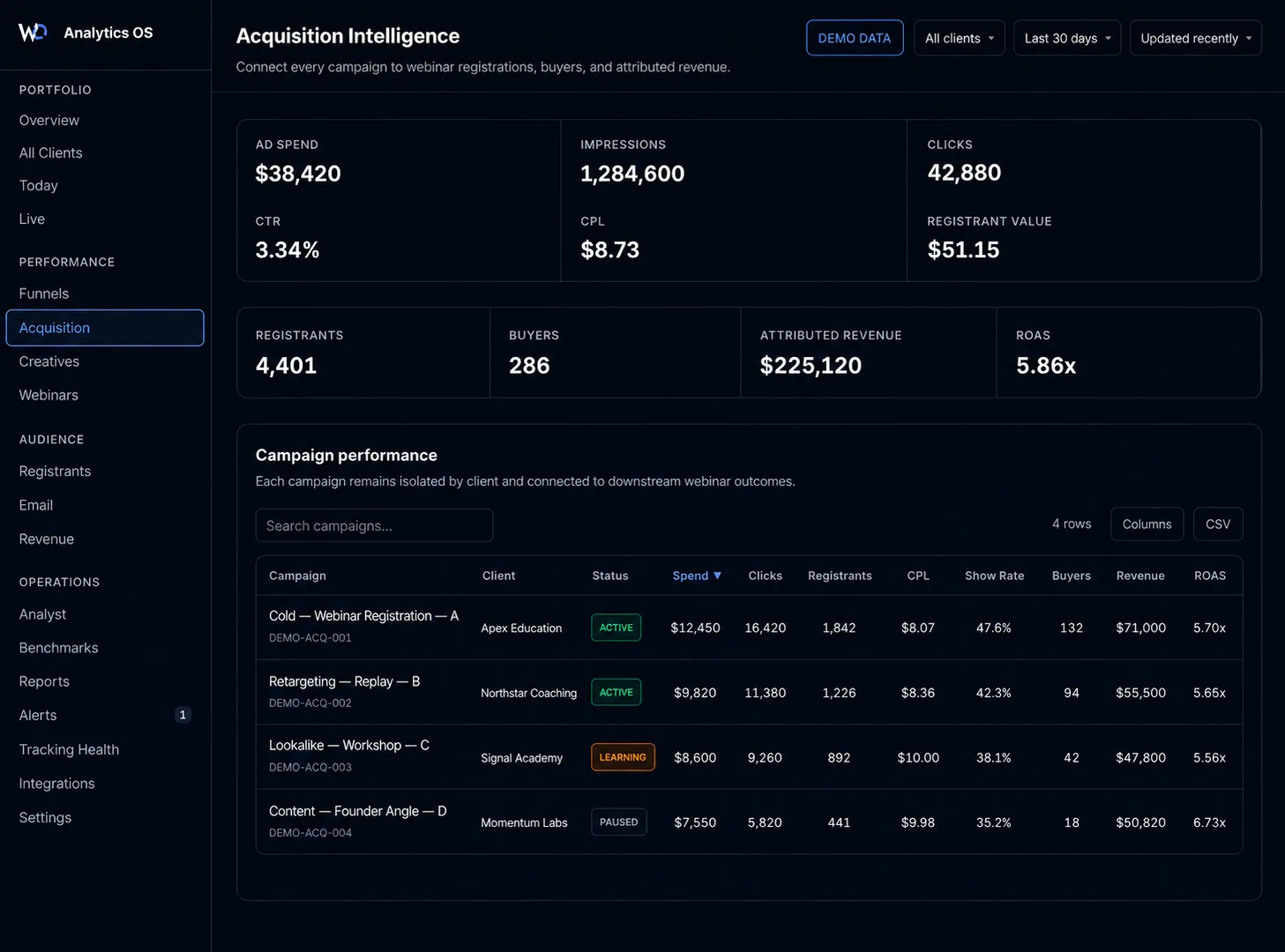 Acquisition intelligence view connecting campaigns to registrations, buyers and revenue, shown with fictional demonstration data